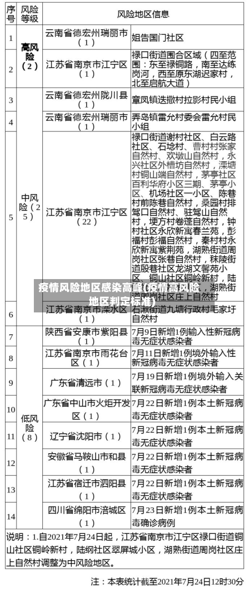 疫情风险地区感染高峰(疫情高风险地区判定标准)