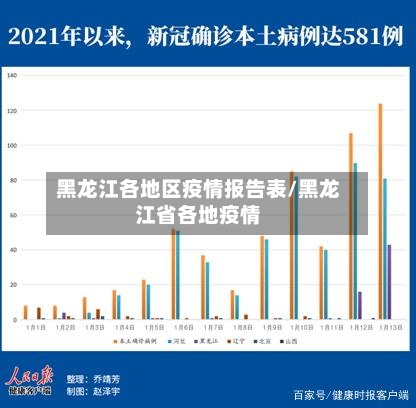 黑龙江各地区疫情报告表/黑龙江省各地疫情
