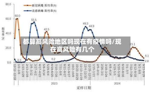 都算高风险地区吗现在有疫情吗/现在高风险有几个