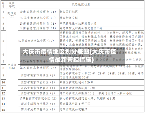 大庆市疫情地区划分表图(大庆市疫情最新管控措施)