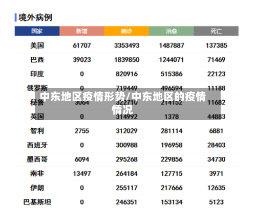中东地区疫情形势/中东地区的疫情情况