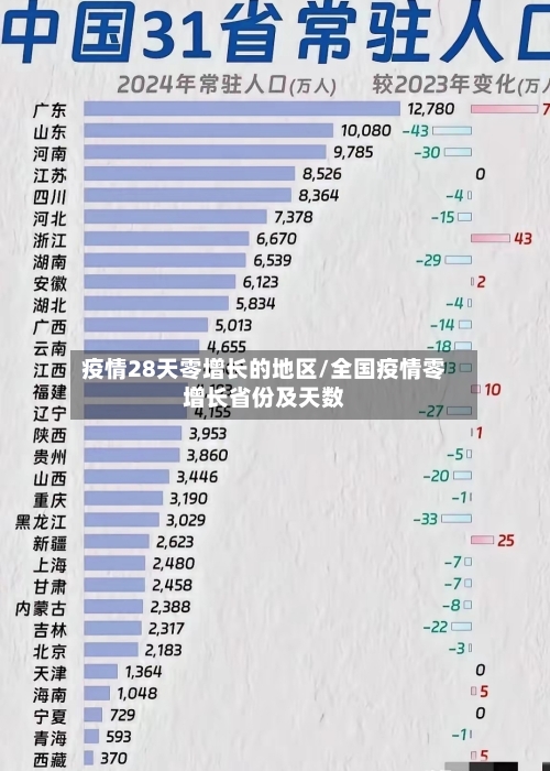 疫情28天零增长的地区/全国疫情零增长省份及天数