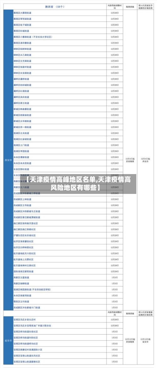 【天津疫情高峰地区名单,天津疫情高风险地区有哪些】