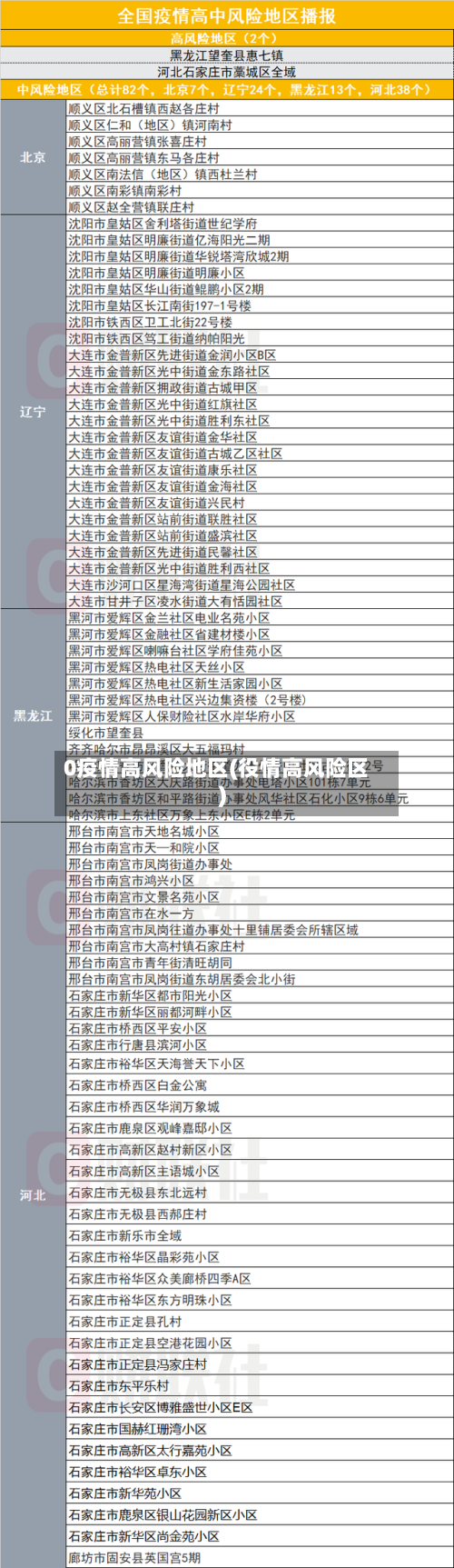 0疫情高风险地区(役情高风险区)