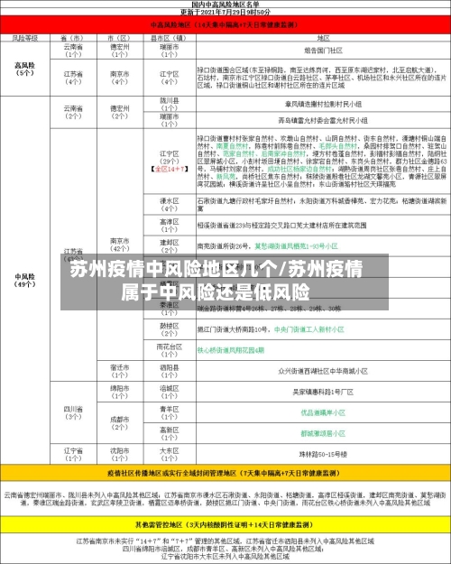 苏州疫情中风险地区几个/苏州疫情属于中风险还是低风险