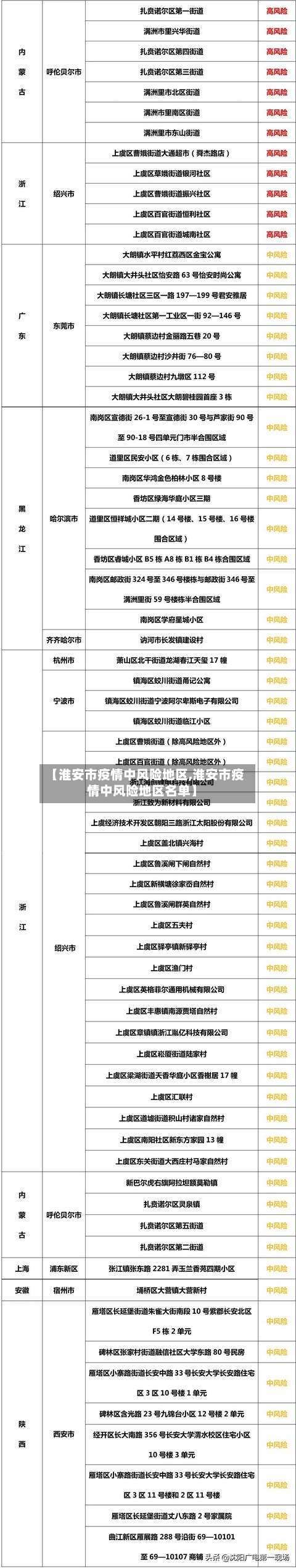 【淮安市疫情中风险地区,淮安市疫情中风险地区名单】