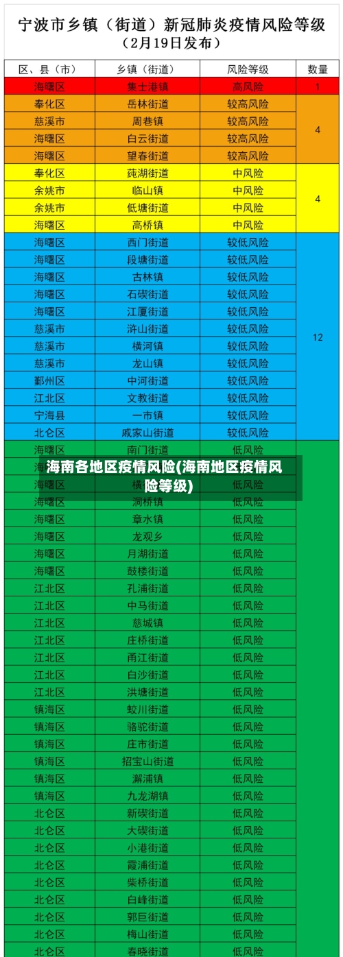 海南各地区疫情风险(海南地区疫情风险等级)